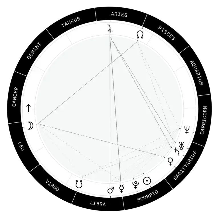 Zodiac wheel image to help verify and fix wrong birth chart calculator results by checking planetary positions and sign placements