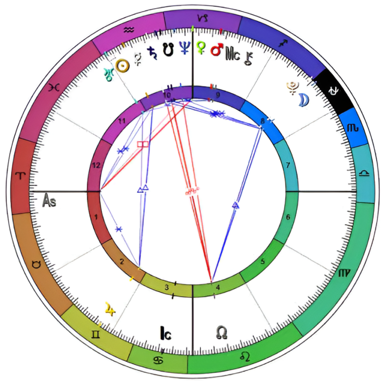 How to read your birth chart calculator results using zodiac wheel and planetary aspects